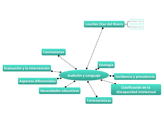 Audici n Y Lenguaje Mind Map